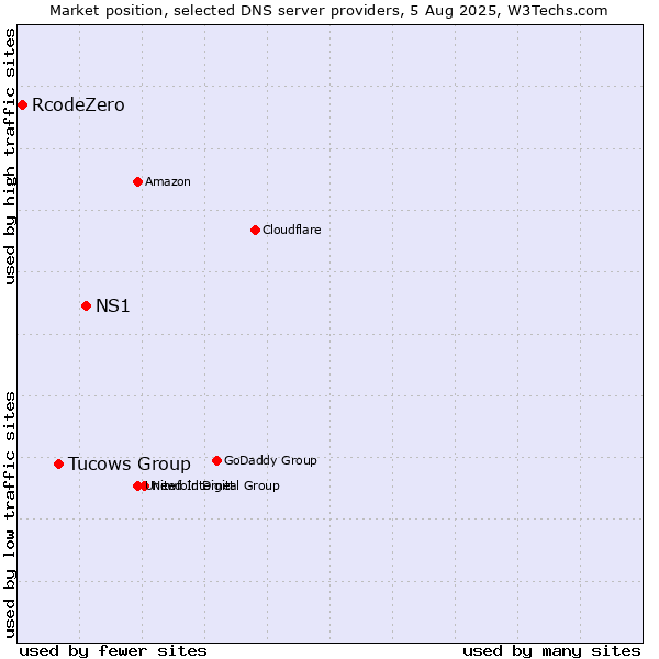 Market position of NS1 vs. Tucows Group vs. RcodeZero