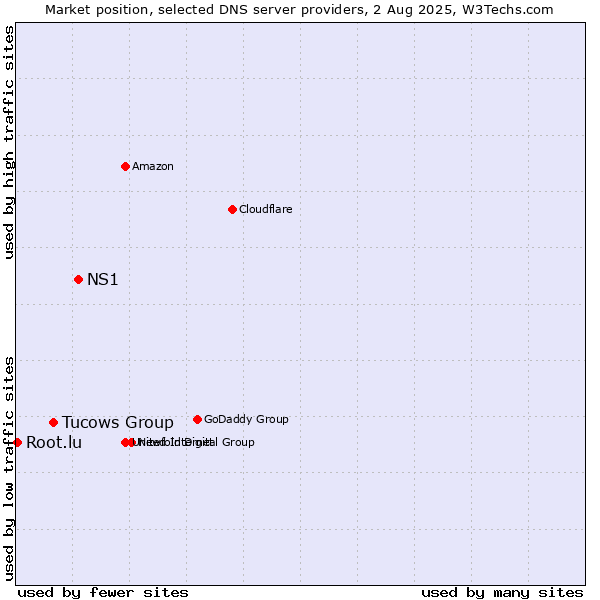 Market position of NS1 vs. Tucows Group vs. Root.lu