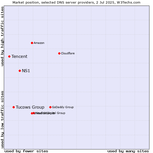 Market position of NS1 vs. Tucows Group vs. Tencent