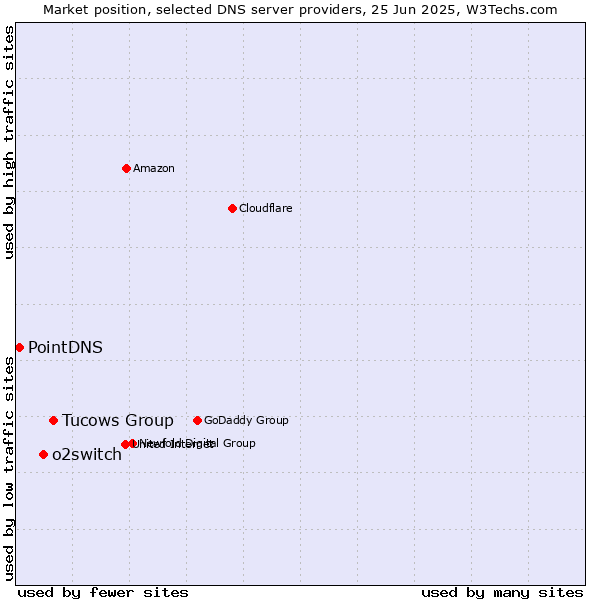 Market position of Tucows Group vs. o2switch vs. PointDNS