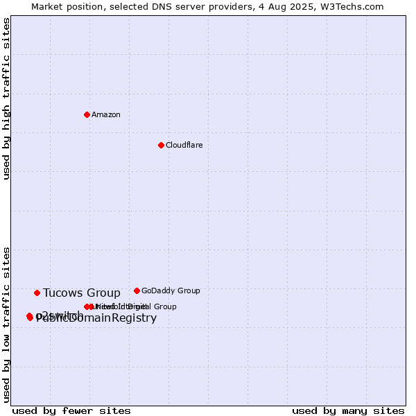 Market position of Tucows Group vs. PublicDomainRegistry vs. o2switch