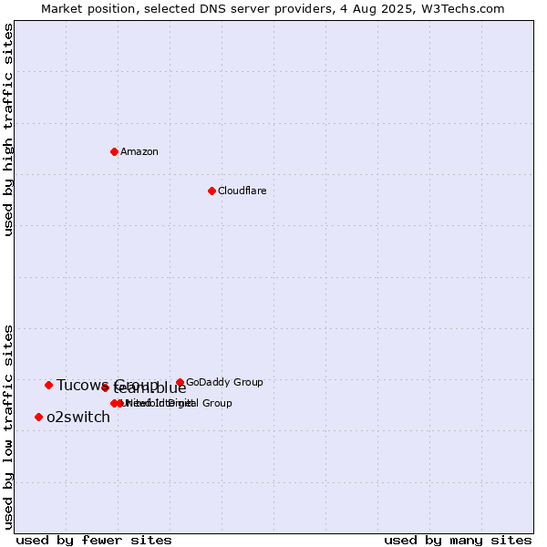 Market position of team.blue vs. Tucows Group vs. o2switch
