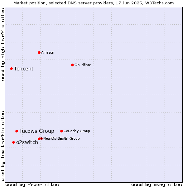 Market position of Tucows Group vs. o2switch vs. Tencent