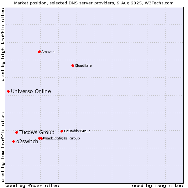 Market position of Tucows Group vs. o2switch vs. Universo Online