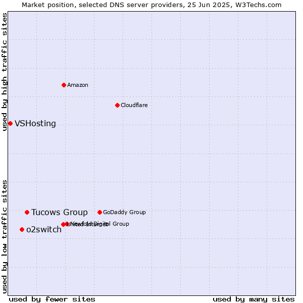 Market position of Tucows Group vs. o2switch vs. VSHosting