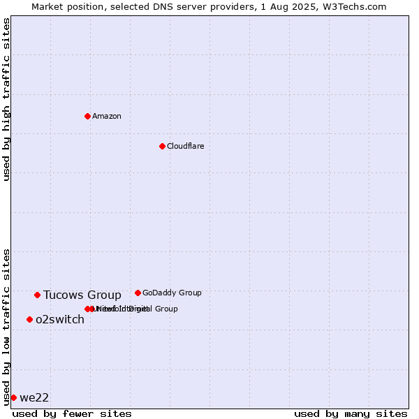 Market position of Tucows Group vs. o2switch vs. we22