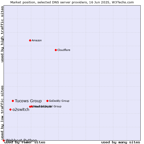 Market position of Tucows Group vs. o2switch vs. Webhost Python