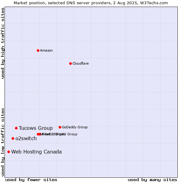 Market position of Tucows Group vs. o2switch vs. Web Hosting Canada