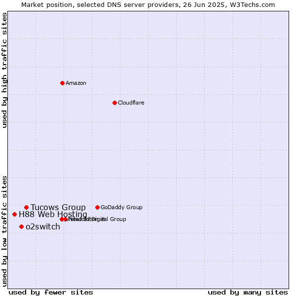 Market position of Tucows Group vs. o2switch vs. H88 Web Hosting