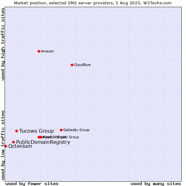 Market position of Tucows Group vs. PublicDomainRegistry vs. Octenium