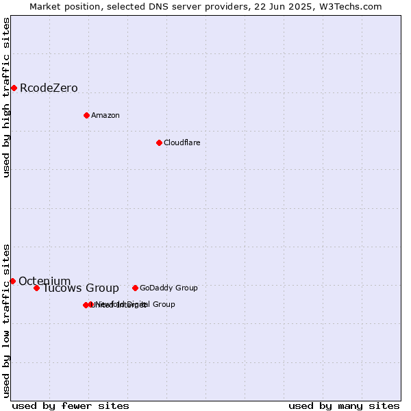 Market position of Tucows Group vs. RcodeZero vs. Octenium