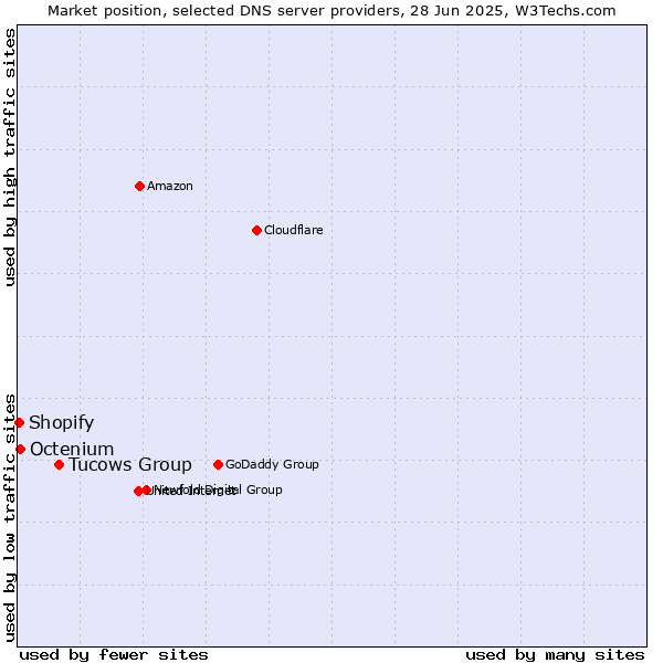 Market position of Tucows Group vs. Octenium vs. Shopify