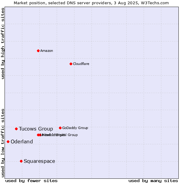 Market position of Squarespace vs. Tucows Group vs. Oderland