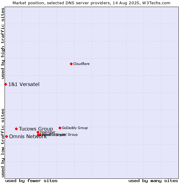 Market position of Tucows Group vs. Omnis Network vs. 1&1 Versatel
