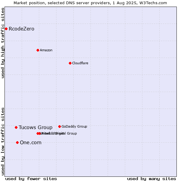 Market position of One.com vs. Tucows Group vs. RcodeZero