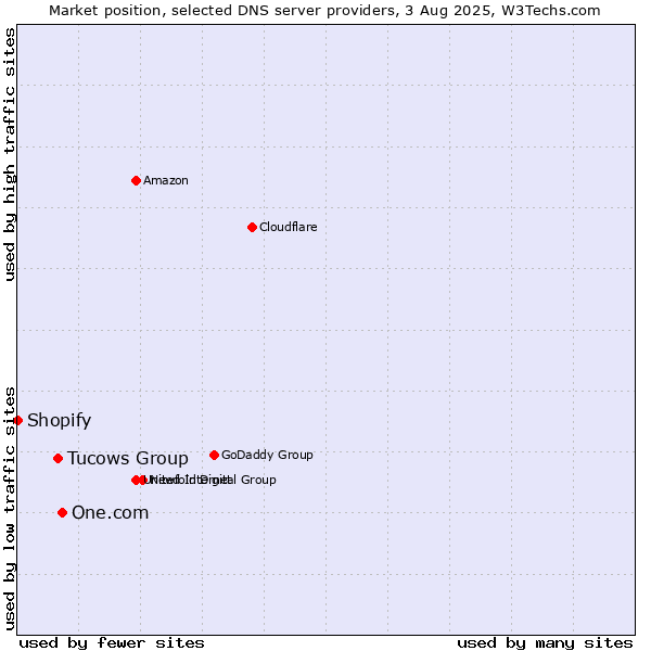 Market position of One.com vs. Tucows Group vs. Shopify
