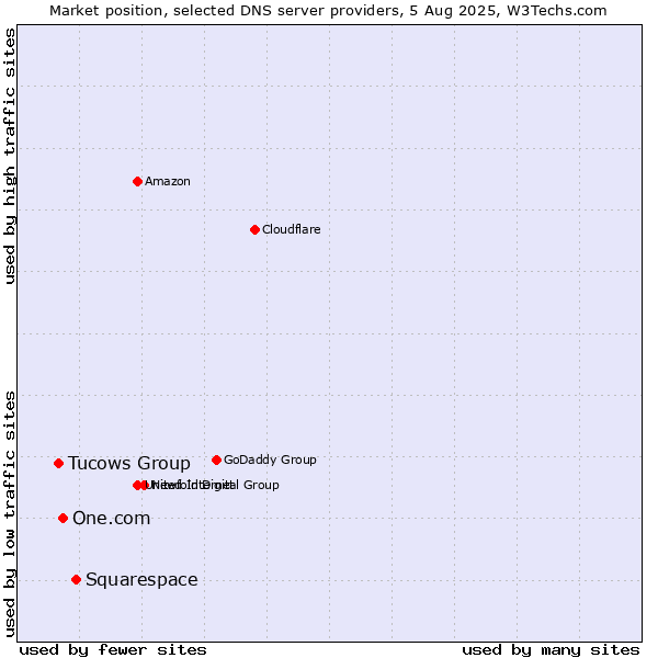 Market position of Squarespace vs. One.com vs. Tucows Group
