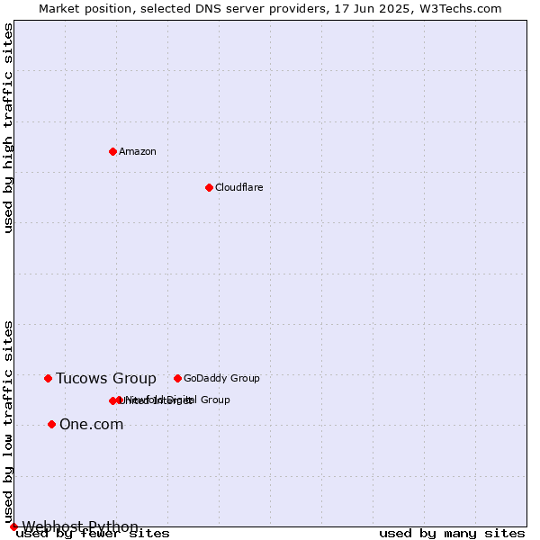 Market position of One.com vs. Tucows Group vs. Webhost Python
