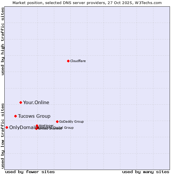 Market position of Your.Online vs. Tucows Group vs. OnlyDomains