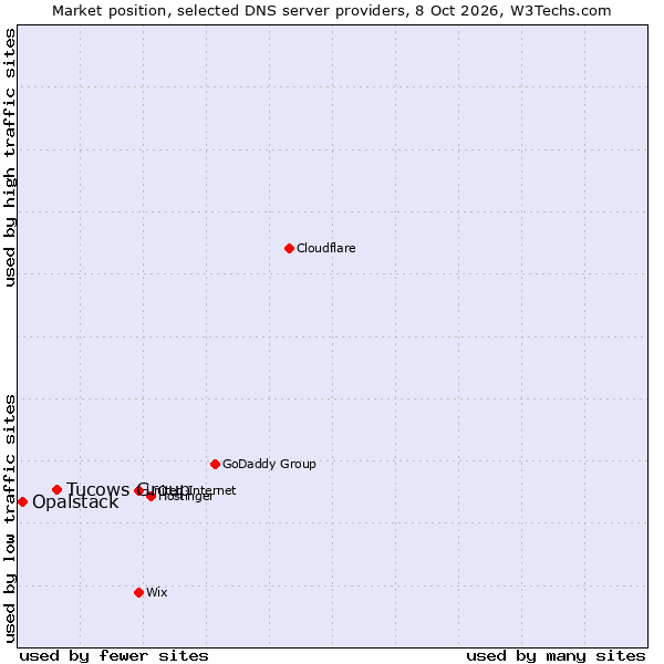 Market position of Tucows Group vs. Opalstack