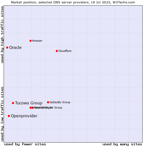 Market position of Tucows Group vs. Openprovider vs. Oracle