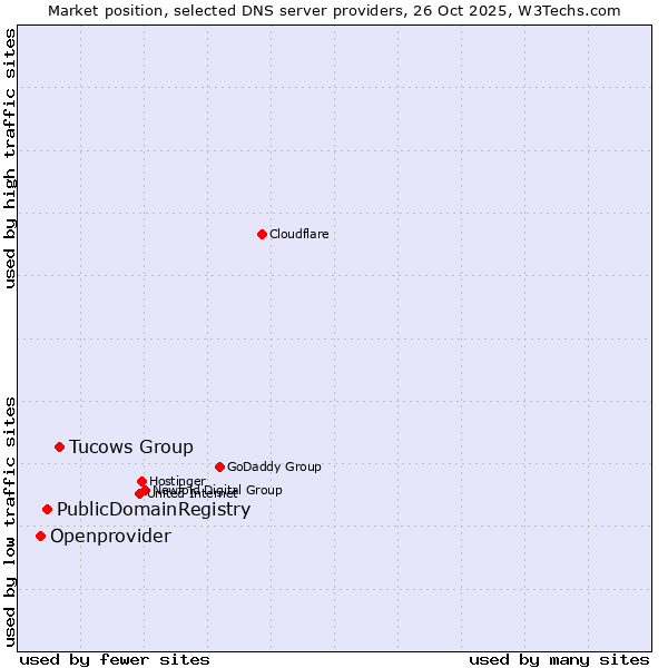Market position of Tucows Group vs. PublicDomainRegistry vs. Openprovider