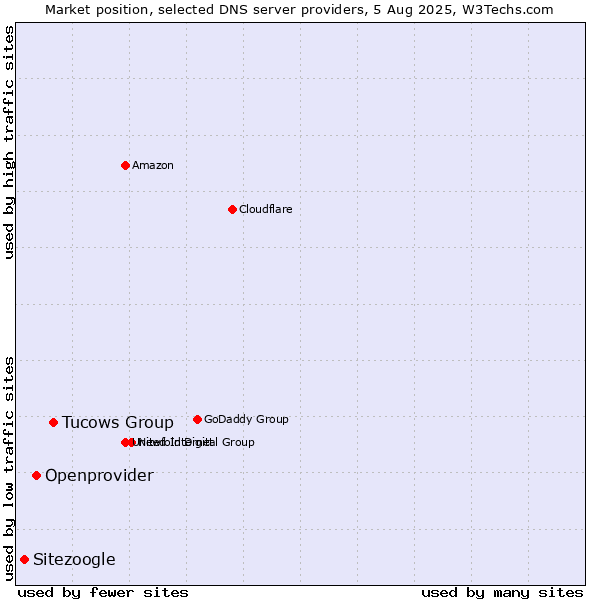 Market position of Tucows Group vs. Openprovider vs. Sitezoogle