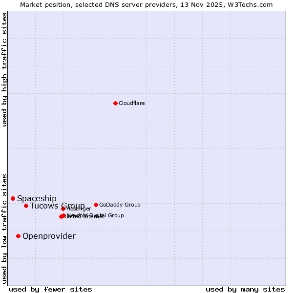 Market position of Tucows Group vs. Openprovider vs. Spaceship
