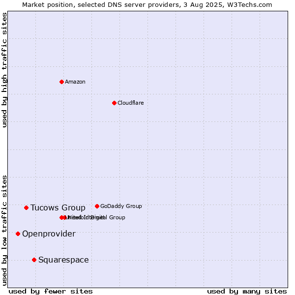 Market position of Squarespace vs. Tucows Group vs. Openprovider