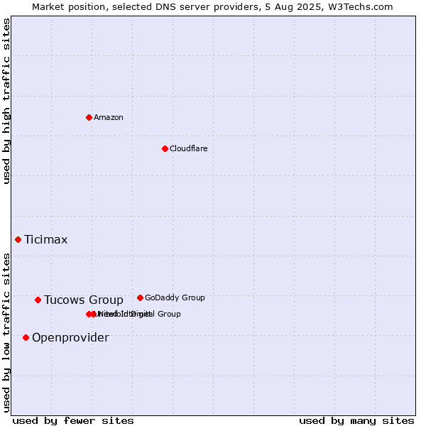 Market position of Tucows Group vs. Openprovider vs. Ticimax