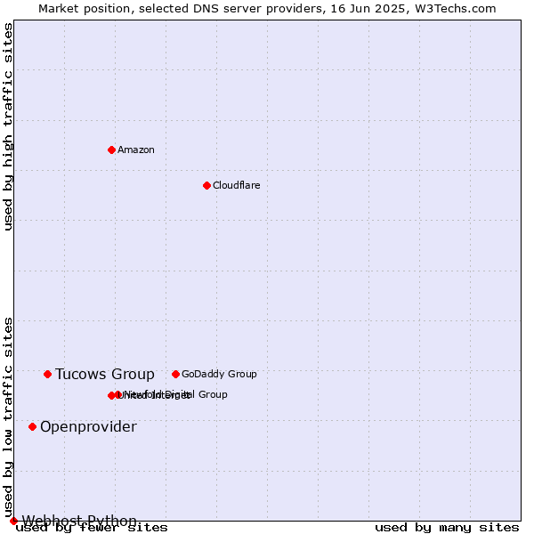 Market position of Tucows Group vs. Openprovider vs. Webhost Python