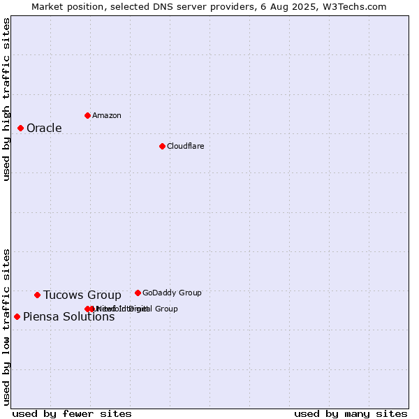 Market position of Tucows Group vs. Oracle vs. Piensa Solutions