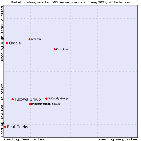 Market position of Tucows Group vs. Oracle vs. Real Geeks