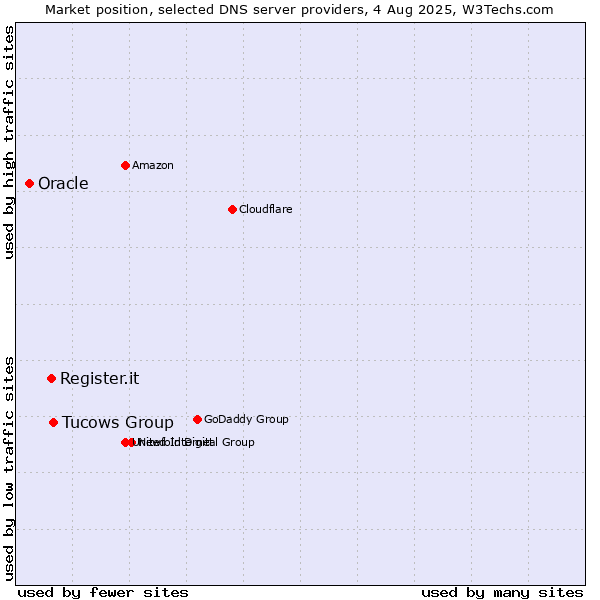 Market position of Tucows Group vs. Register.it vs. Oracle
