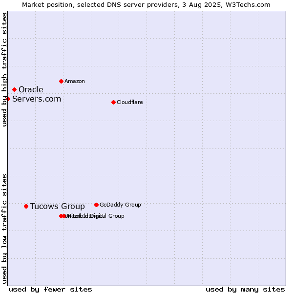 Market position of Tucows Group vs. Oracle vs. Servers.com