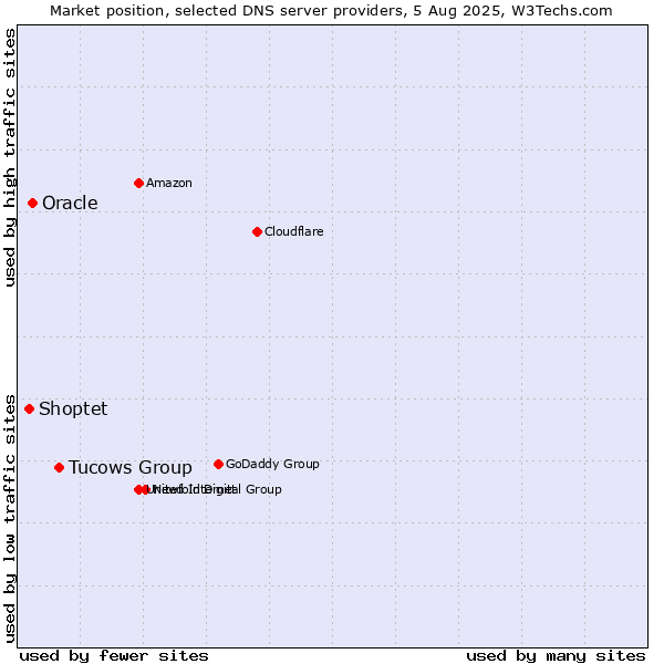 Market position of Tucows Group vs. Oracle vs. Shoptet