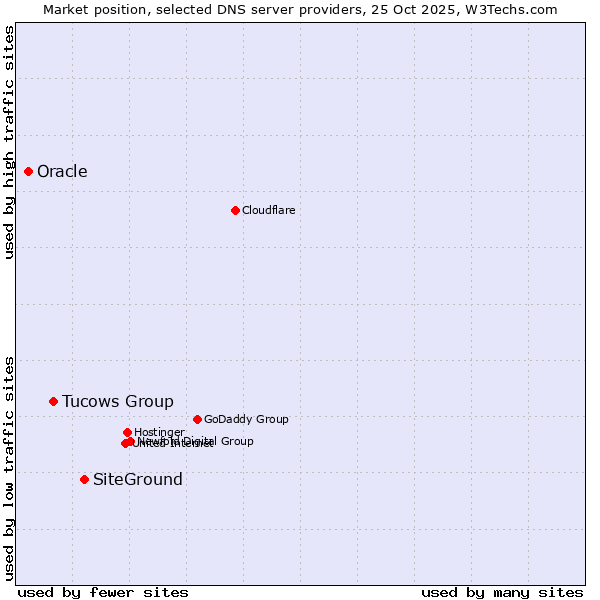 Market position of SiteGround vs. Tucows Group vs. Oracle