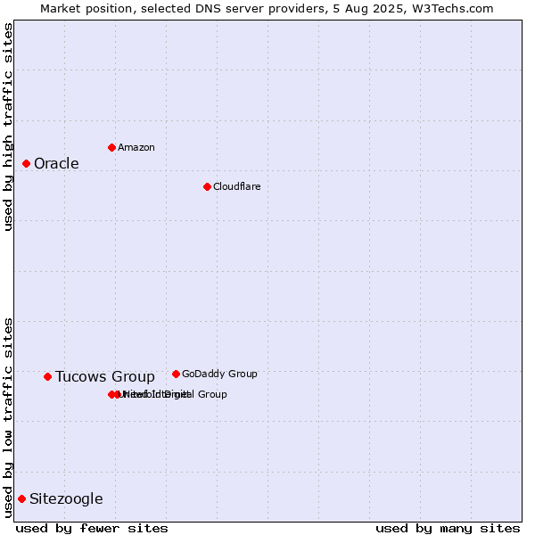 Market position of Tucows Group vs. Oracle vs. Sitezoogle