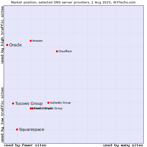 Market position of Squarespace vs. Tucows Group vs. Oracle
