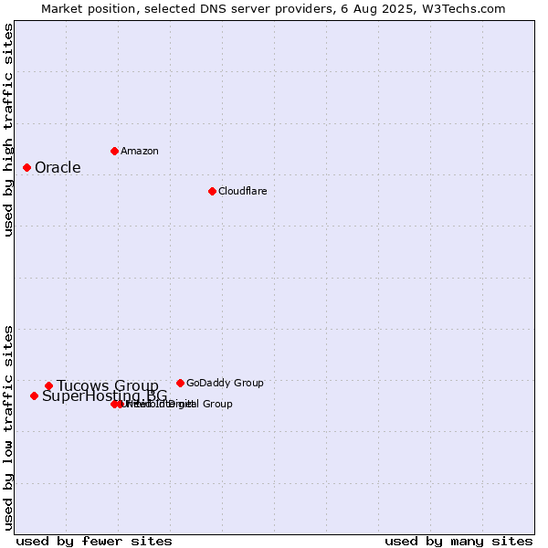 Market position of Tucows Group vs. SuperHosting.BG vs. Oracle