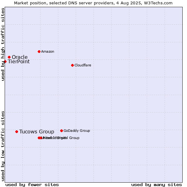 Market position of Tucows Group vs. Oracle vs. TierPoint