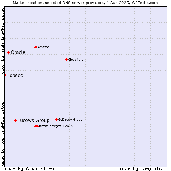 Market position of Tucows Group vs. Oracle vs. Topsec