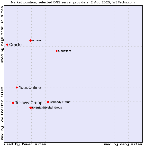 Market position of Your.Online vs. Tucows Group vs. Oracle