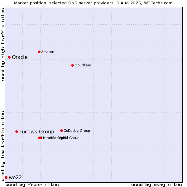 Market position of Tucows Group vs. Oracle vs. we22