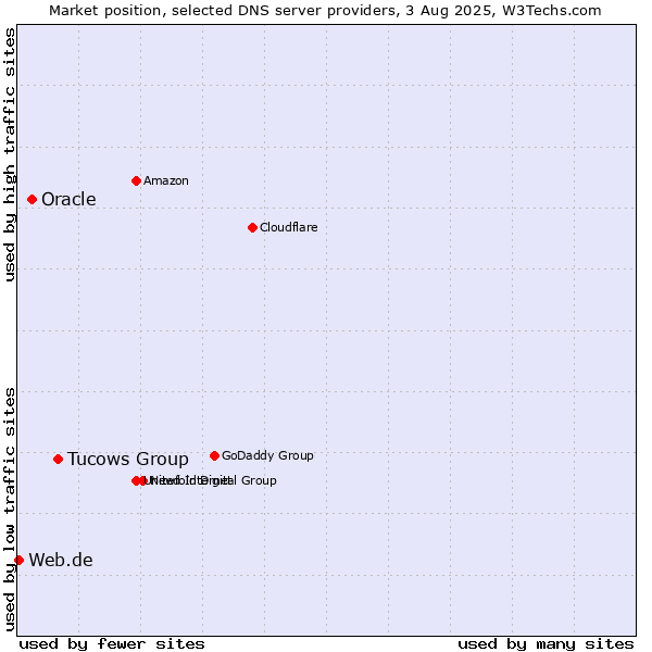 Market position of Tucows Group vs. Oracle vs. Web.de