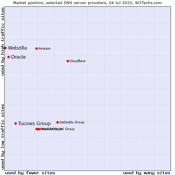 Market position of Tucows Group vs. Oracle vs. Webzilla