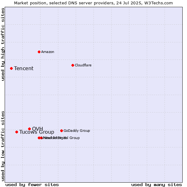 Market position of OVH vs. Tucows Group vs. Tencent