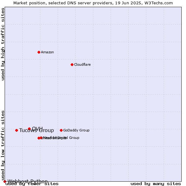 Market position of OVH vs. Tucows Group vs. Webhost Python