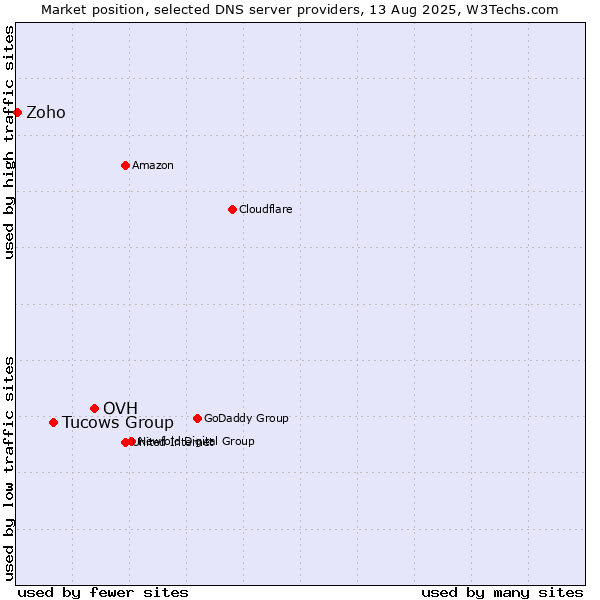 Market position of OVH vs. Tucows Group vs. Zoho