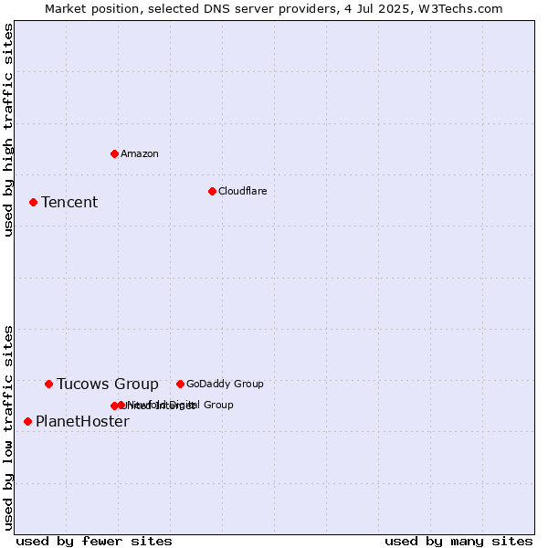 Market position of Tucows Group vs. Tencent vs. PlanetHoster